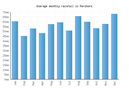 Pershore monthly rainfall chart (mm)