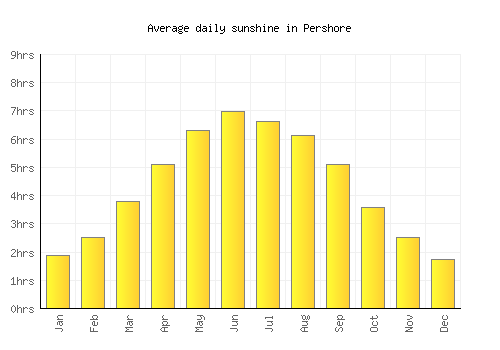 Pershore average daily sunshine chart