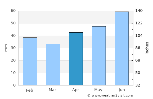 Persianovka average rain in April