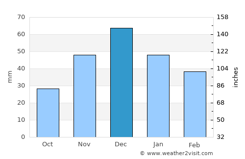 Persianovka average rain in December