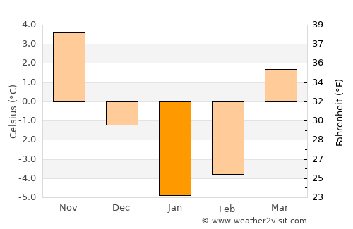 Persianovka average temperature in January