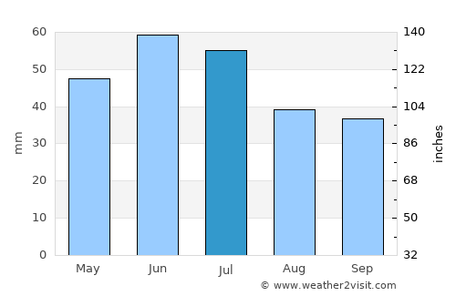 Persianovka average rain in July