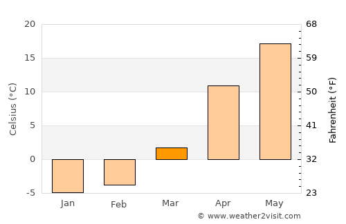 Persianovka average temperature in March