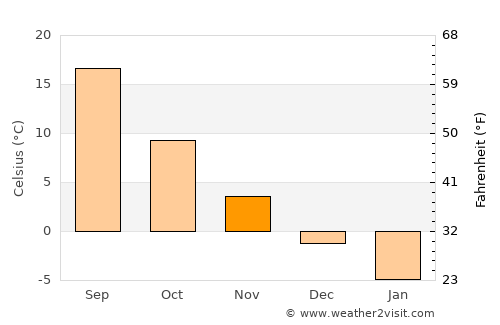 Persianovka average temperature in November