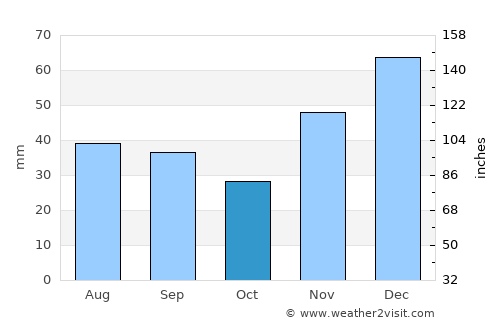 Persianovka average rain in October