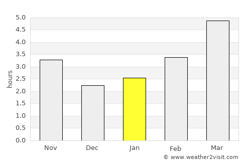 Perşinari average rain in January