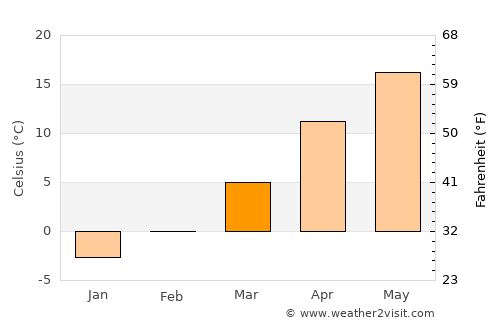 Perşinari average temperature in March