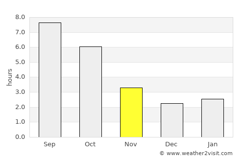 Perşinari average rain in November
