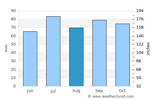 Perstorp average rain in August