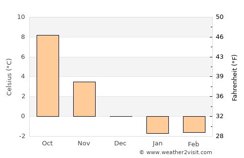 Perstorp average temperature in December