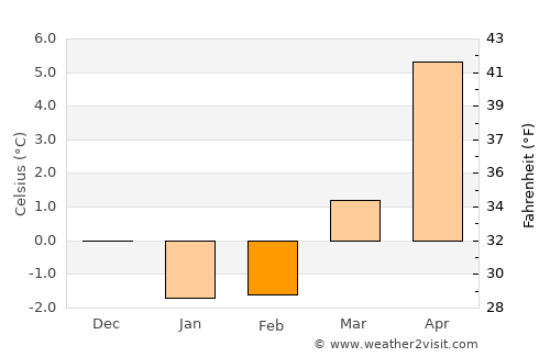 Perstorp average temperature in February