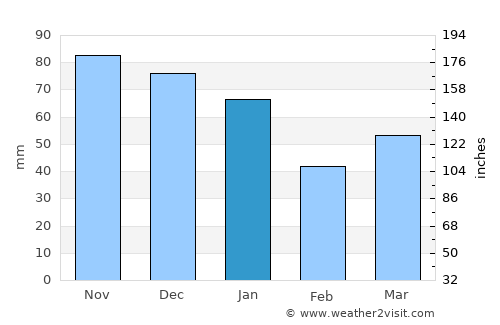 Perstorp average rain in January