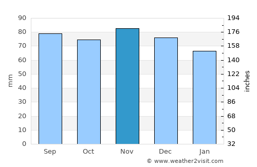 Perstorp average rain in November
