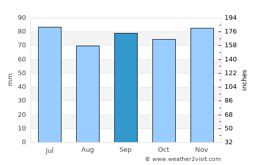 Perstorp average rain in September