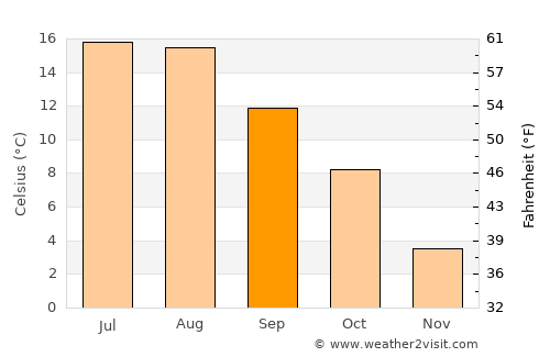 Perstorp average temperature in September