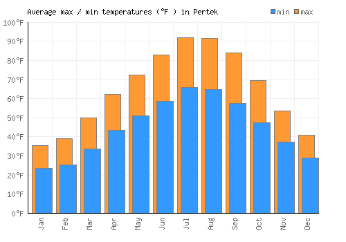 Pertek average minimum / maximum temperatures (Fahrenheit)