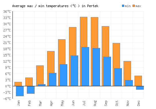 Pertek average minimum / maximum temperatures (Celsius)