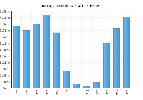 Pertek monthly rainfall chart (inches)