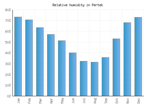 Pertek relative humidity averages