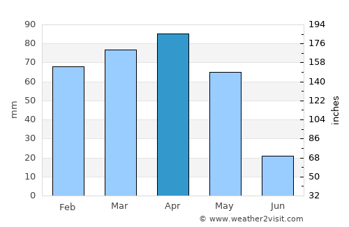 Pertek average rain in April