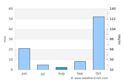 Pertek average rain in August