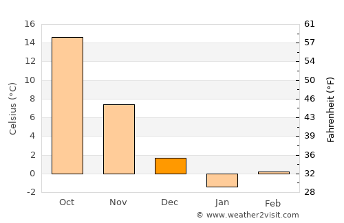 Pertek average temperature in December