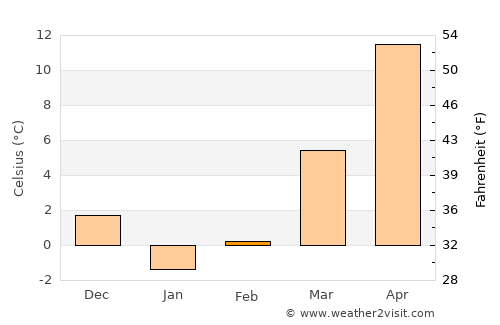 Pertek average temperature in February