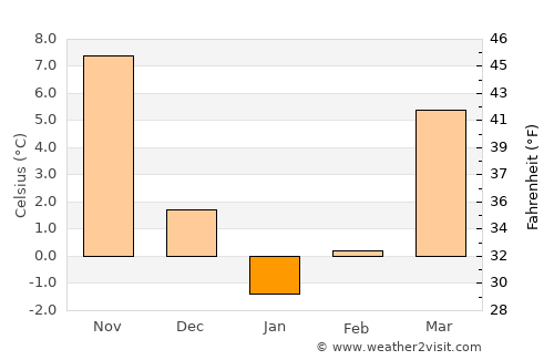 Pertek average temperature in January