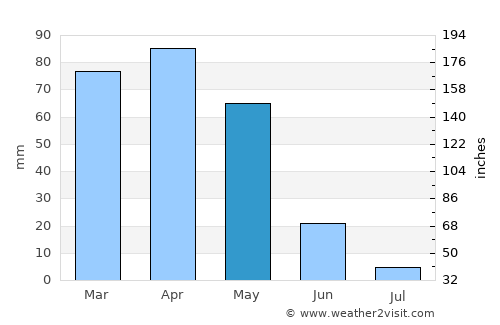 Pertek average rain in May
