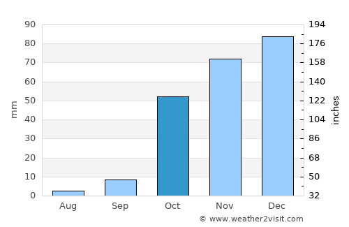 Pertek average rain in October