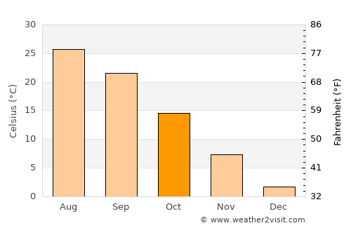 Pertek average temperature in October