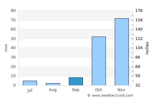 Pertek average rain in September