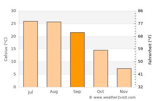 Pertek average temperature in September