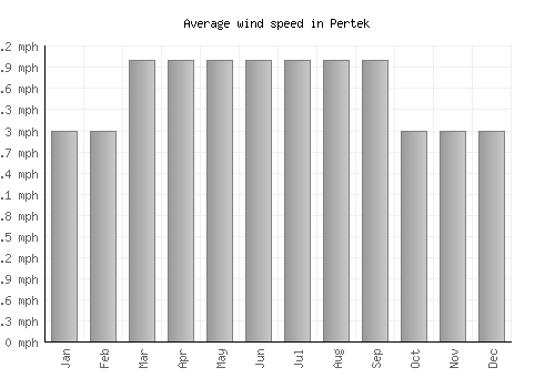 Pertek average winspeed by month (mph)