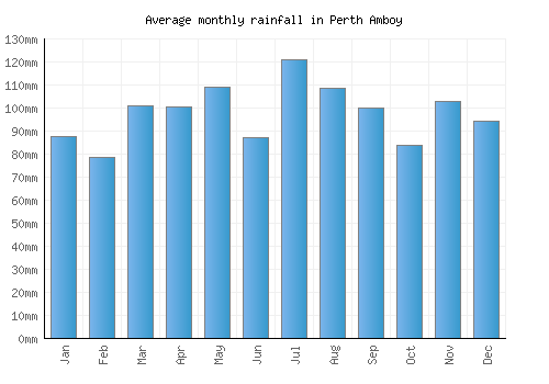 Perth Amboy monthly rainfall chart (mm)