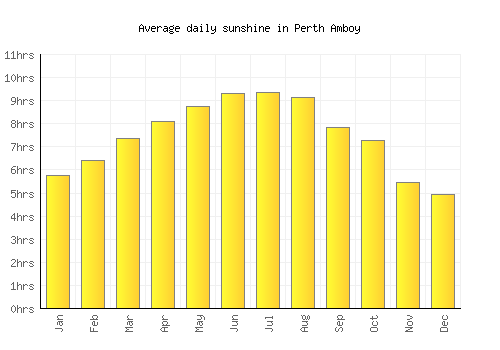 Perth Amboy average daily sunshine chart