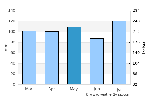 Perth Amboy average rain in May