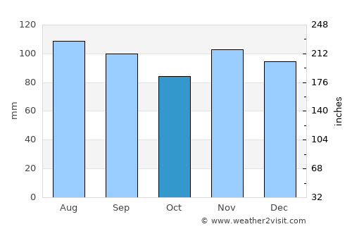 Perth Amboy average rain in October