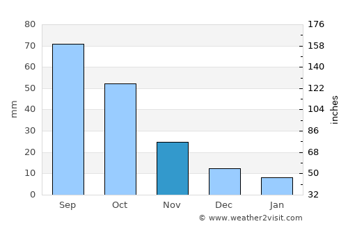 Perth average rain in November