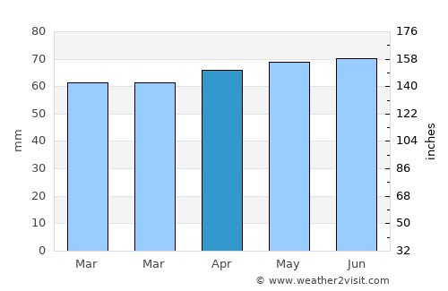 Perth average rain in April