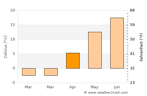 Perth average temperature in April