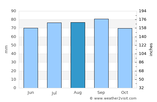 Perth average rain in August