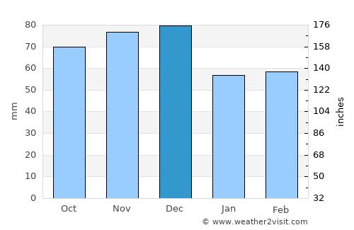 Perth average rain in December