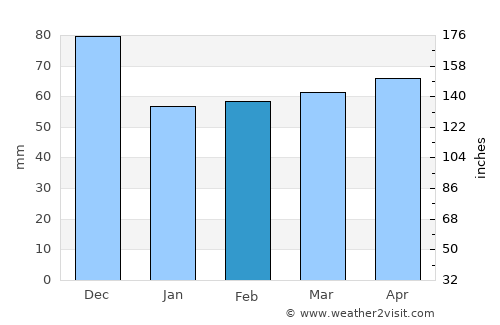 Perth average rain in February