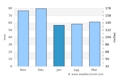 Perth average rain in January