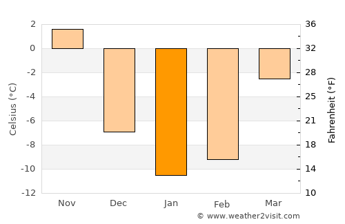 Perth average temperature in January