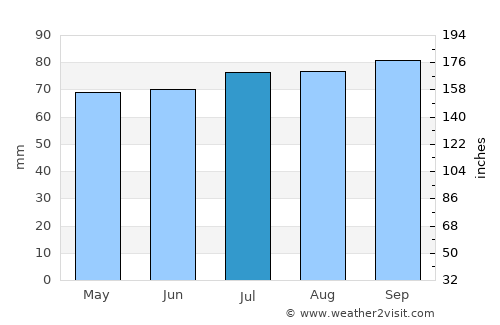 Perth average rain in July