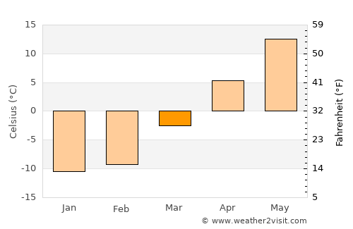 Perth average temperature in March