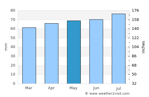 Perth average rain in May