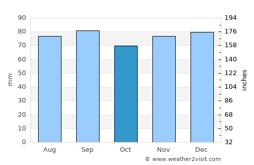 Perth average rain in October